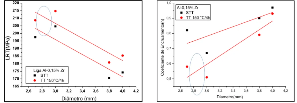 Figura 7 - Comparação entre os valores de LRT e o Coeficiente de Encruamento (ƞ) da liga Al-0,05%Cu [0,35- [0,35-0,45]%Fe-0,15%Zr para todo o diâmetro