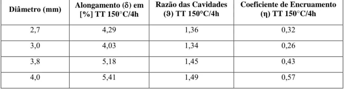 Tabela 7 - Valores de alongamento (), Razão das Cavidades (ϑ) e Coeficiente de encruamento (ƞ) da liga base  TT 150°C/4h para todos os diâmetros