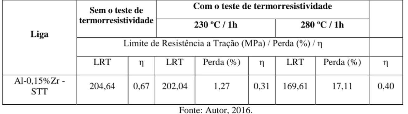 Tabela 8 - Valores de LRT (Mpa), Porcentagem de perdas [%(Mpa] e Coeficiente de encruamento (ƞ) da liga  base STT R , TT R  230° e 280°C/1h para o diâmetro Ø= 3,0 mm