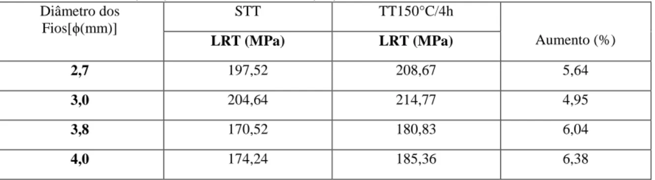 Tabela 4 - Resultados do Limite de resistênicia à tração (LRT) da liga  Al-0,05%Cu-[0,35-0,45]%Fe-0,15%Zr  sem tratamento térmico (STT) e tratada termicamente (TT) a 150°C/4 h