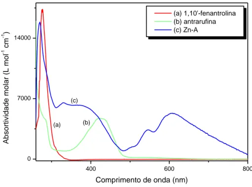 Figura  3 −  Espectros  eletrônicos  na  região  UV-Vis  dos  compostos:  (a)  1,10´-fenantrolina;  (b)  antrarufina;  (c)  ZnA  em  DMSO, à   25 ± 0,1 °C