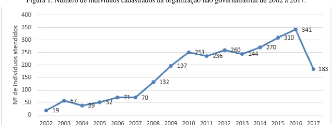 Figura 1. Número de indivíduos cadastrados na organização não governamental de 2002 a 2017