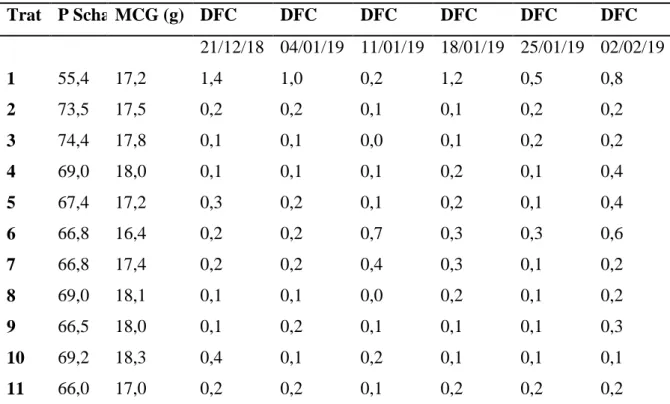 Tabela 2.Médias dos índices da evolução de severidade representados pelas porcentagens (%) de área foliar infectada  (%AFI) por DFC sob condições de campo, entre as datas 21/12/2018 a 02/02/2019,conduzido pelo Núcleo de Ensino e  Pesquisa em Fitotecnia, in