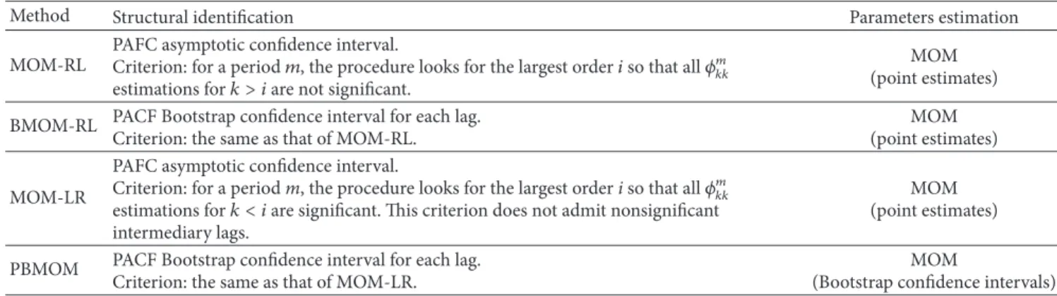 Table 1: Methods tested.