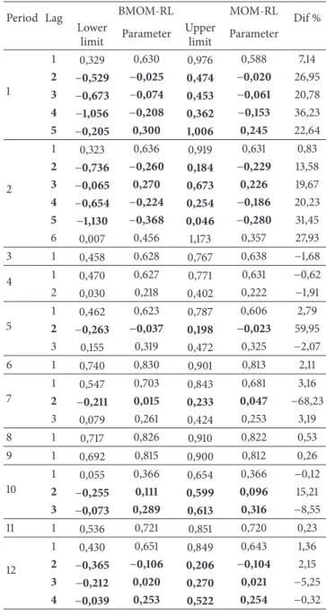 Table 2: Comparison between the parameters estimated: BMOM- BMOM-RL and MOM-BMOM-RL—subsystem Southeast/Midwest.