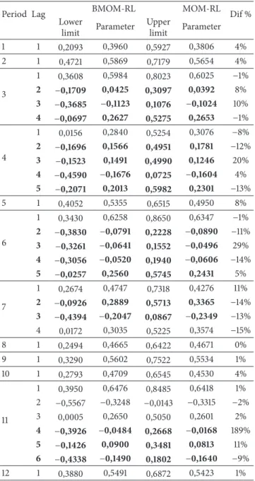 Table 3: Comparison between the parameters estimated: PBMOM and MOM-LR—subsystem Southeast/Midwest.