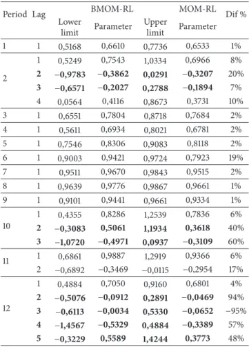 Table 5: Comparison between the parameters estimated: PBMOM and MOM-LR—subsystem South.
