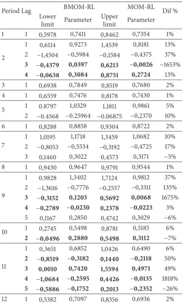 Table 7: Comparison between the parameters estimated: PBMOM and MOM-LR—subsystem Northeast.