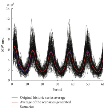 Table 9: Comparison between the parameters estimated: PBMOM- PBMOM-and MOM-LR—subsystem North.