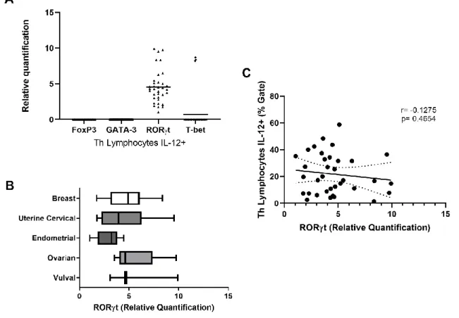 Figura 2. Expressão de RORγt por linfócitos T CD3+CD4+IL-12+ obtidos de pacientes com câncer e correlação com os  subtipos