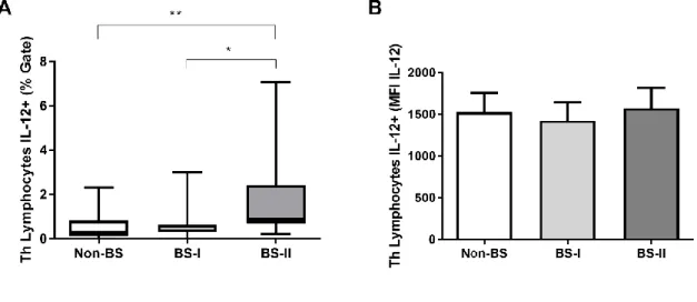 Figura 3. Indução in vitro de IL-12 pelos linfócitos T CD4+ em PBMC de doadores saudáveis com soro de pacientes com  câncer