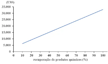 Figura 7: Potencial econômico por diferentes percentuais de recuperação de produtos químicos