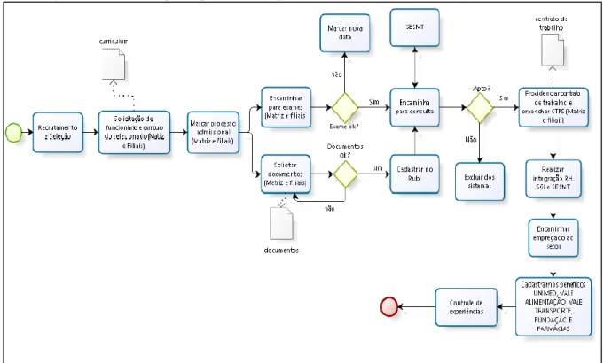 Figura 1 – Primeira etapa: mapeamento dos processos do recrutamento e seleção dos funcionários 