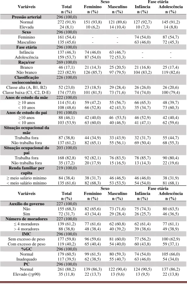 Tabela 1. Descrição das variáveis clínicas, socioeconômicas e antropométricas, por sexo e por fase etária, de estudantes  matriculados em escolas públicas do munícipio de Vitória/ES 2016-2017