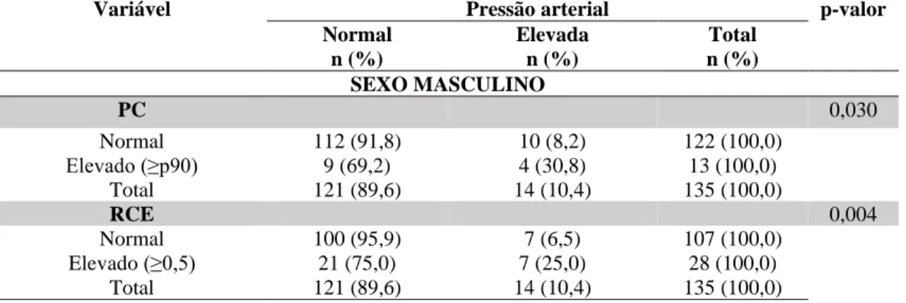Tabela 3. Variáveis associadas à pressão arterial, por sexo, de estudantes matriculados em escolas públicas do munícipio  de Vitória/ES 2016-2017