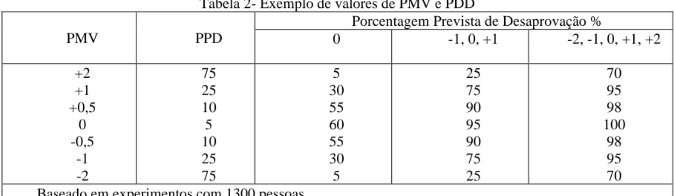 Tabela 2- Exemplo de valores de PMV e PDD 