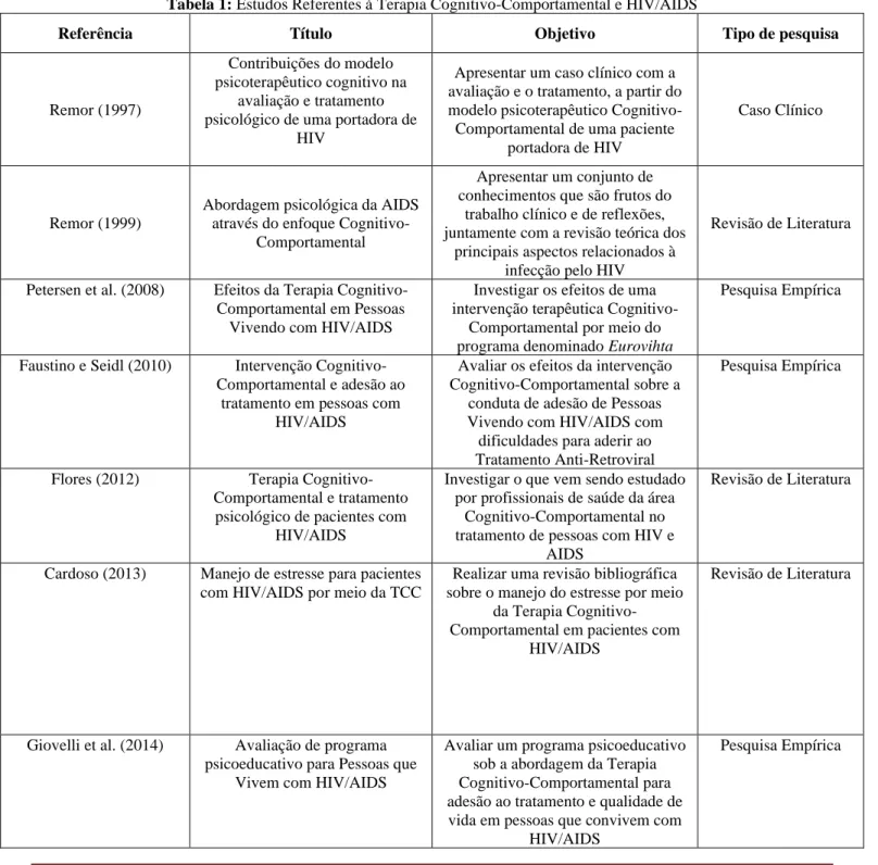 Tabela 1: Estudos Referentes à Terapia Cognitivo-Comportamental e HIV/AIDS 