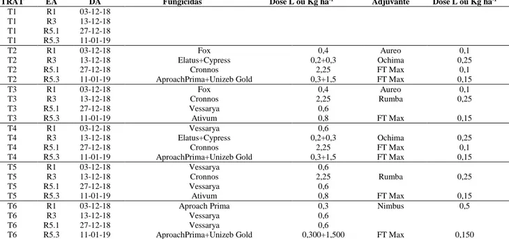 Tabela  1.  Descrição  dos  tratamentos  utilizado  na  área  experimental  conduzido  pelo  Núcleo  de  Estudo  e Pesquisa  em  Fitotecnia, instalada em uma lavoura comercial de Soja, cultivar Desafio RR
