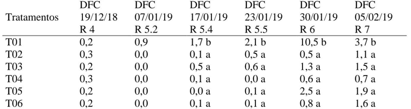 Tabela 3. Médias dos índices da evolução de severidade representados pelas porcentagens (%) de área foliar infectada (%AFI) por  DFC sob condições de campo, entre as datas 19/12/2018 a 05/02/2019em trabalho conduzido pelo Núcleo de Estudo e Pesquisa em  Fi