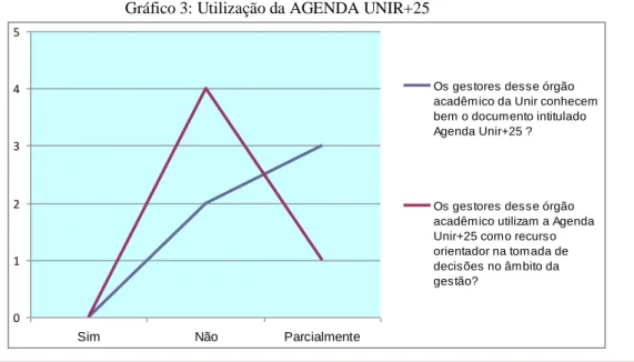Gráfico 3: Utilização da AGENDA UNIR+25 
