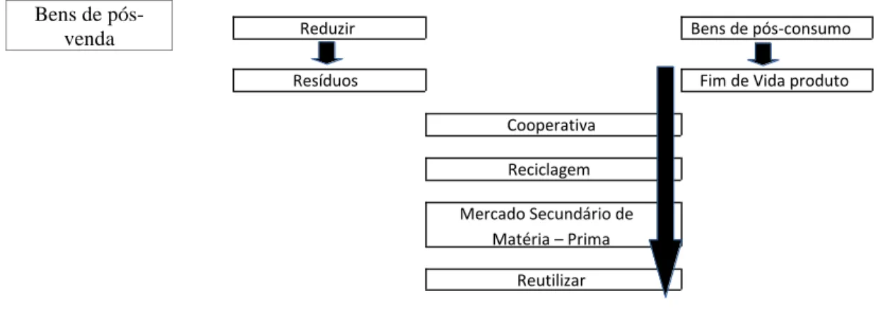 Figura 2. Demonstração do fluxo logístico pós-cooperativa Fonte: Adaptado de Leite (2009)  Bens de 