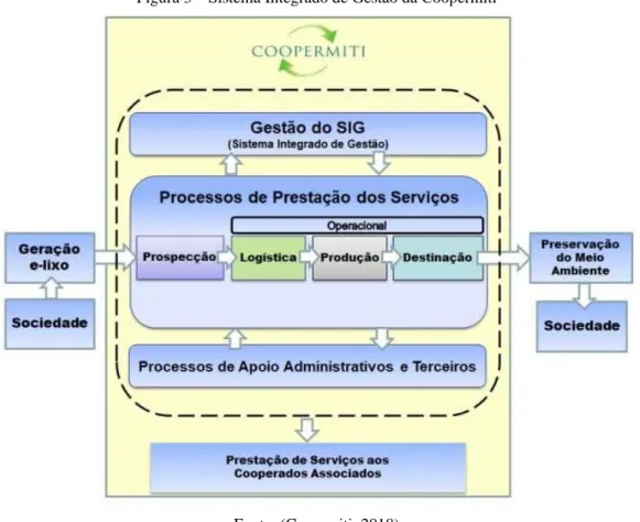 Figura 3 – Sistema Integrado de Gestão da Coopermiti 