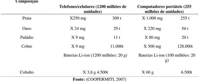 Tabela 1. Comparação entre a composição de telefones celulares e computadores portáteis  Composição  Telefones/celulares (1200 milhões de  unidades)  Computadores portáteis (255 milhões de unidades)  Prata  X250 mg  300 t  X 1.000 mg  255 t  Ouro  X 24 mg 