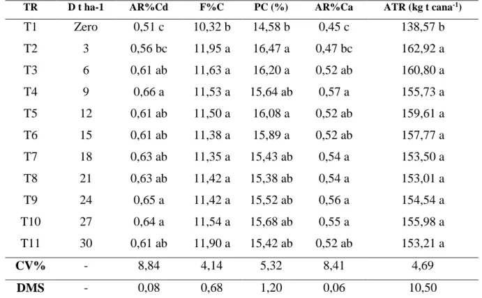 Tabela 1. Estimativa das características agronômicas para cultura da cana-de-açúcar, cultivar RB86-7515, em função das  doses crescentes de condicionador pó de rocha “basalto gabro”, implantado no Núcleo de Estudo e Pesquisa em Fitotecnia