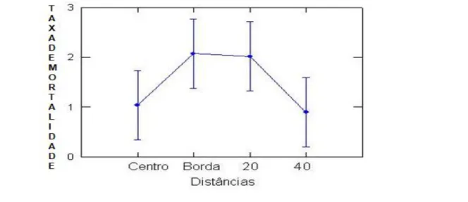 Figura 6 – Médias de Taxa de Mortalidade de Monotagma densiflorum K. Schum em função das Distâncias (onde n Centro :  5, n Borda : 7 e n 20,40 :9) em uma floresta explorada na região de Moju-PA (n = número de clareiras ou amostras para cada  distância)