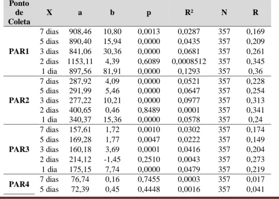 Tabela  8.  Valores  dos  coeficientes  de  regressão  linear  (a  e  b),  significância  da  regressão  (p),  coeficiente  de  determinação (R²) e de correlação de Pearson (r) entre coliformes e precipitações acumuladas em 7, 5, 3, 2 e 1 dia  antes da col