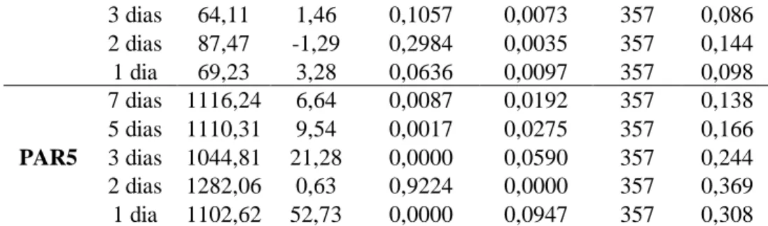 Tabela  9.  Valores  dos  coeficientes  de  regressão  linear  (a  e  b),  significância  da  regressão  (p),  coeficiente  de  determinação (R²) e de correlação de Pearson (r) entre coliformes e precipitações acumuladas em 7, 5, 3, 2 e 1 dia  antes da col