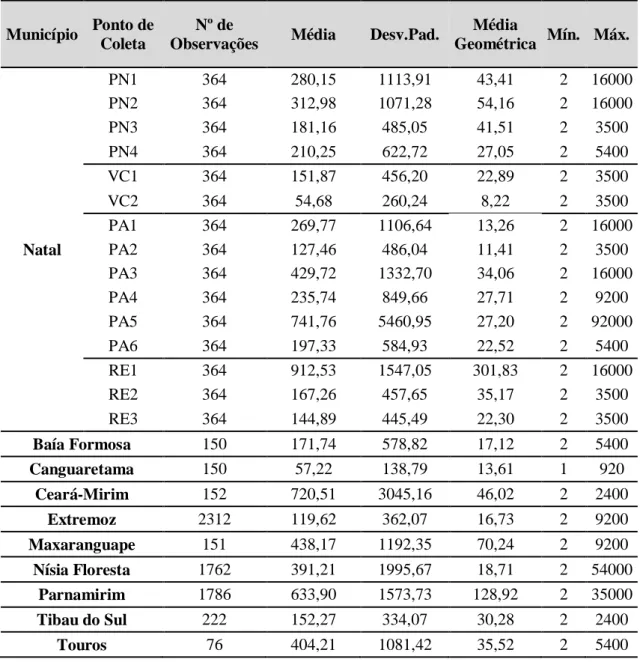 Tabela 2. Coliformes termotolerantes (NMP/100ml) nos 10 municípios do Rio Grande do Norte que apresentaram  microorganismos em valores superiores ao limite