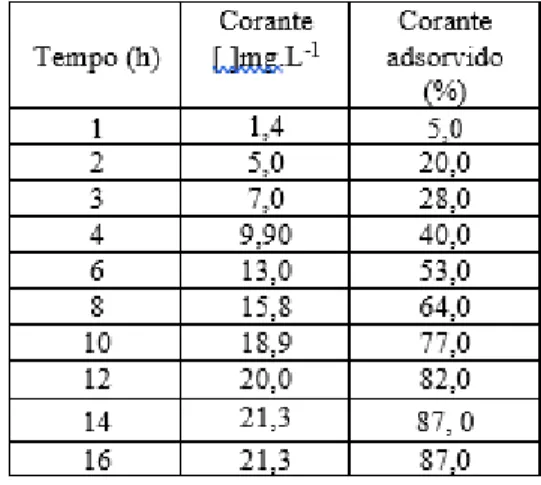 Figura 6: Adsorção do corante amarelo de tartrazina na SiArEt em função do tempo. A linha foi utilizada para guiar os  olhos