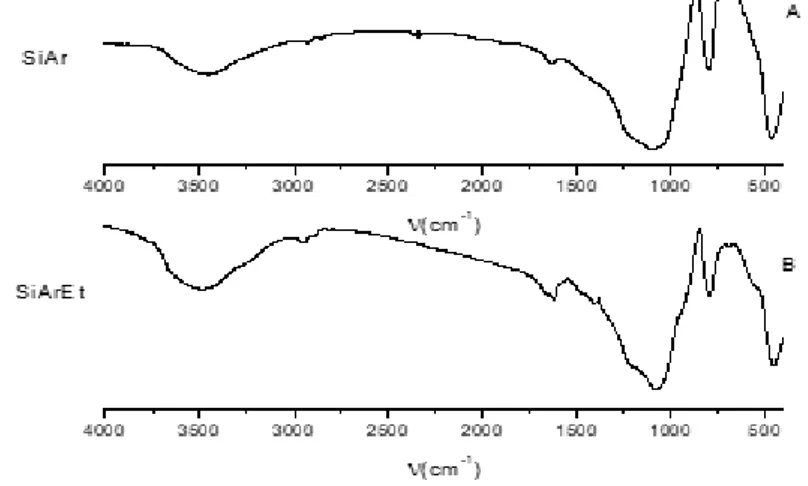 Figura 4. Espectro de transmitância na região do infravermelho de SiAr (A) e da sílica modificada com SiArEt (B)