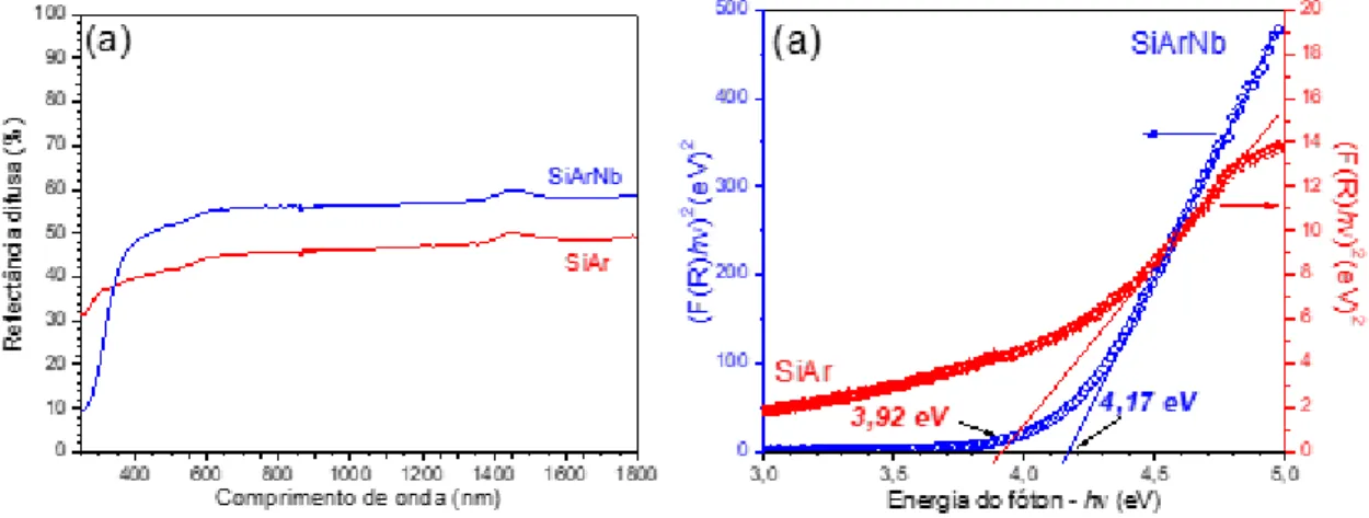 Figura 5. Espectros de reflectância difusa das amostras SiAr e SiArNb tratados termicamente a 700°C/24h (a), com seus  respectivos band gap (b)