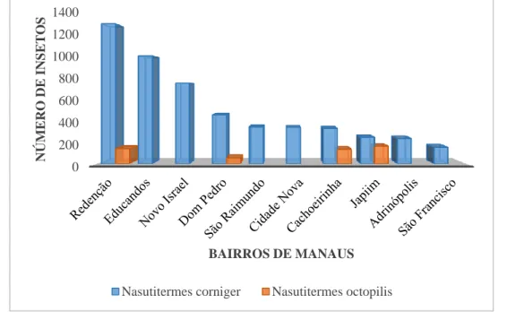 Figura 2 - Abundância total das espécies Nasutitermes corniger e N. octopolis, em dez bairros da cidade de Manaus