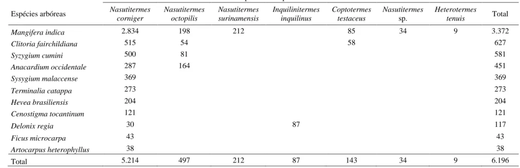 Tabela 4 – Abundância de cupins coletados em 11 espécies arbóreas 