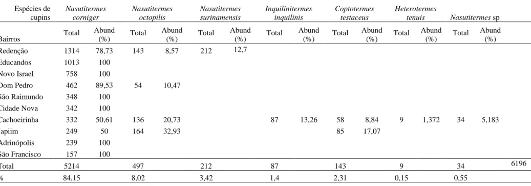 Tabela 3 - Abundância total e relativa das 7 espécies de cupins encontradas em 10 bairros da cidade de Manaus