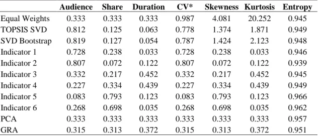 Table 5 – Weights of the criteria and statistics of the indicators 