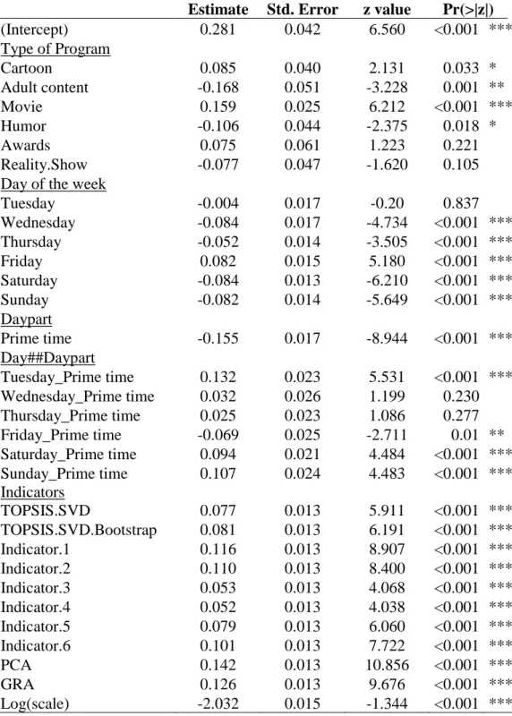 Table 7- Prime time versus other day parts 
