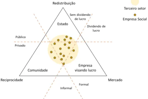 Figura 2 - Empresas sociais como a combinação de diferentes atores, atividades e recursos 