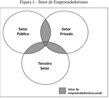 Figura 1 - Setor de Empreendedorismo 