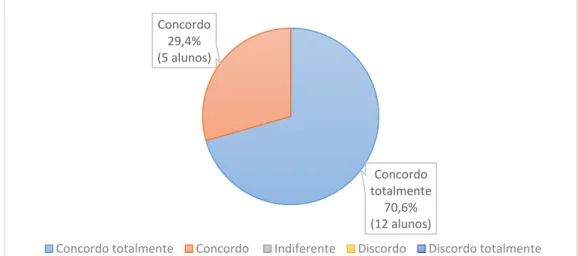 Gráfico 1 - Percepção dos discentes sobre a contribuição da Oficina Temática na contextualização dos conteúdos 