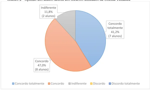 Gráfico 2 - Opinião dos alunos acerca dos recursos utilizados na Oficina Temática 