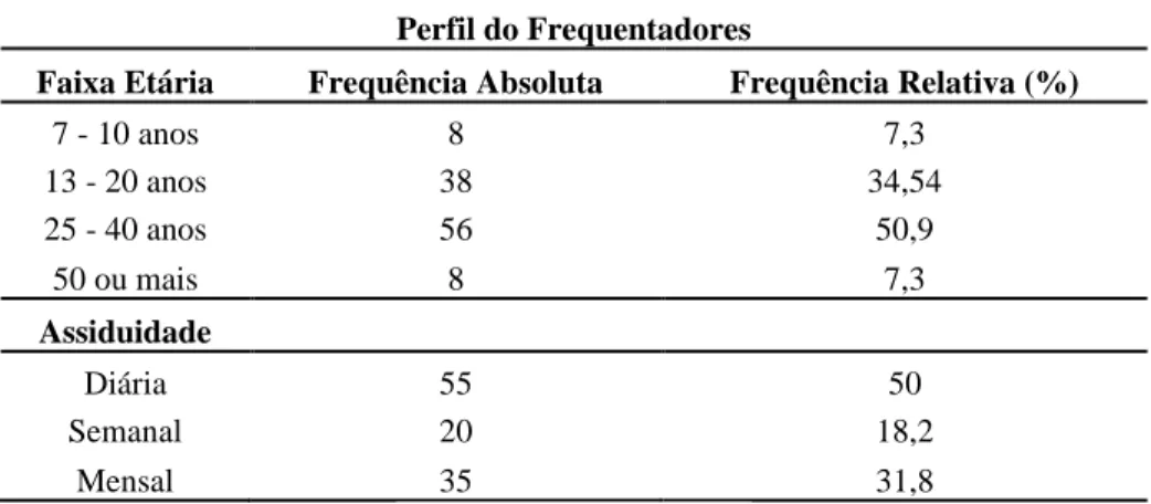 Tabela 01 – Análise 01 Perfil dos Frequentadores da Praça Barão do Rio Branco. 