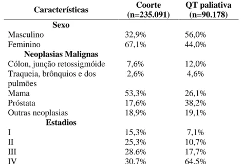 Tabela 1. Características de usuários da base de dados APAC/SIA/SUS-PR, 2018.  Características  Coorte  (n=235.091)  QT paliativa (n=90.178)  Sexo  Masculino  Feminino  Neoplasias Malignas  Cólon, junção retossigmóide  Traqueia, brônquios e dos  pulmões  M