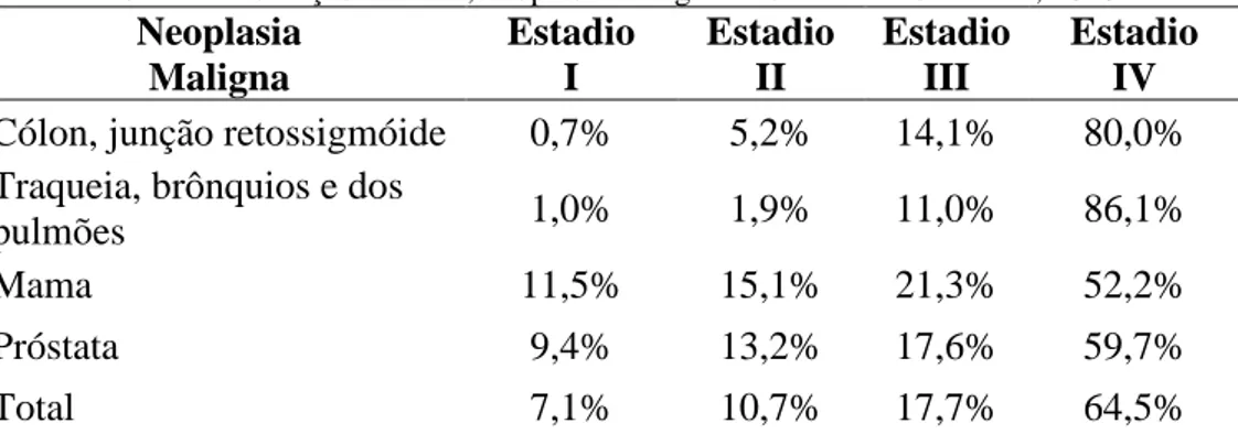 Tabela 2. Tabulação cruzada, neoplasia maligna e estadiamento. Paraná, 2018.  Neoplasia  Maligna  Estadio  I  Estadio II  Estadio III  Estadio IV  Cólon, junção retossigmóide   0,7%  5,2%  14,1%  80,0% 