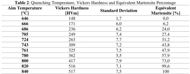 Table 2: Quenching Temperature, Vickers Hardness and Equivalent Martensite Percentage  Aim Temperature 