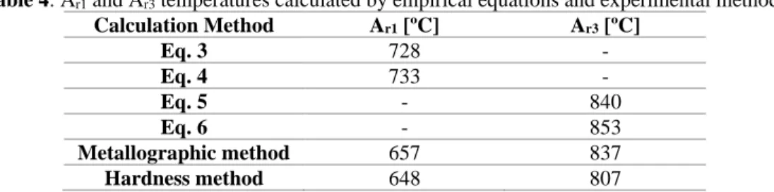 Table 3: Chemical composition of a CA-50 steel (w.t.%) [16]. 