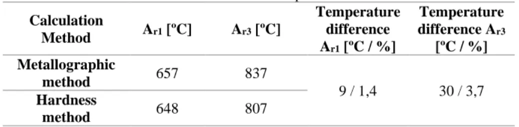 Table 6: Difference between experimental methods  Calculation  Method  A r1  [ºC]  A r3  [ºC]  Temperature difference  A r1  [ºC / %]  Temperature difference Ar3[ºC / %]  Metallographic  method  657  837  9 / 1,4  30 / 3,7  Hardness  method  648  807 